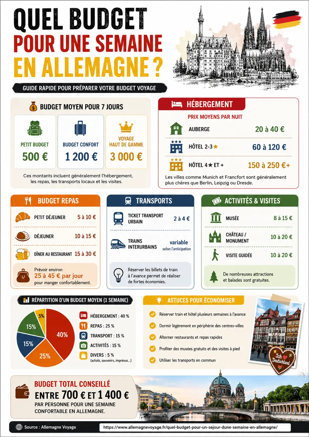 Infographie budget pour un séjour d'une semaine en Allemagne